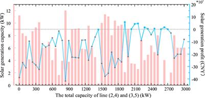 Market-based hosting capacity maximization of renewable generation in power grids with energy storage integration